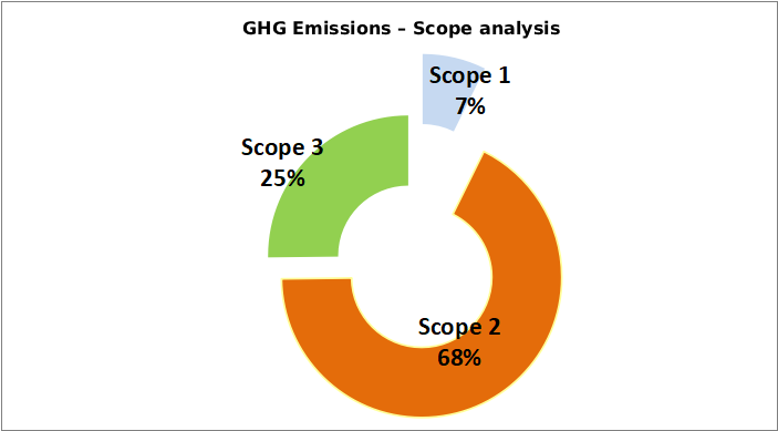 GHG Emissions – Scope analysis